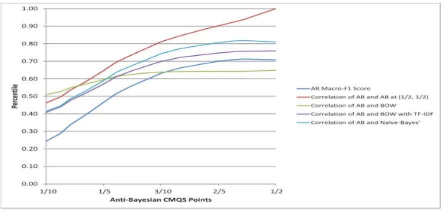 Figure 3: Plots of the correlation between the diﬀerent classiﬁers for the 100 classiﬁcations achieved.