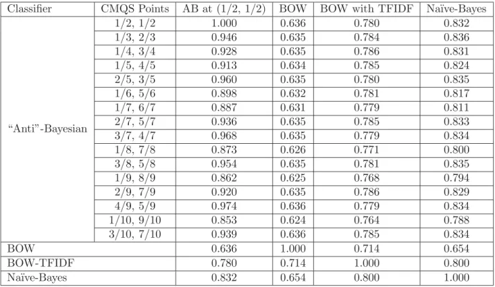 Table 5: The correlation between the diﬀerent classiﬁers for the 100 classiﬁcations achieved