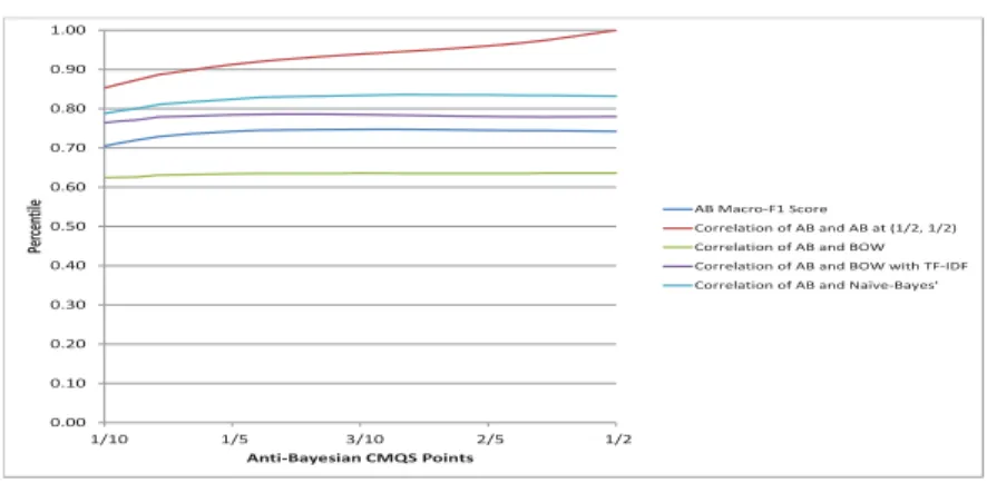 Figure 4: Plots of the correlation between the diﬀerent classiﬁers for the 100 classiﬁcations achieved.