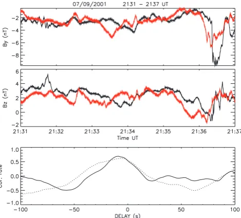 Fig. 12.Bthe correlation function betweeny and Bz on S/C 1 and 2 at high-time resolution on7 September between 21:31 and 21:37 UT
