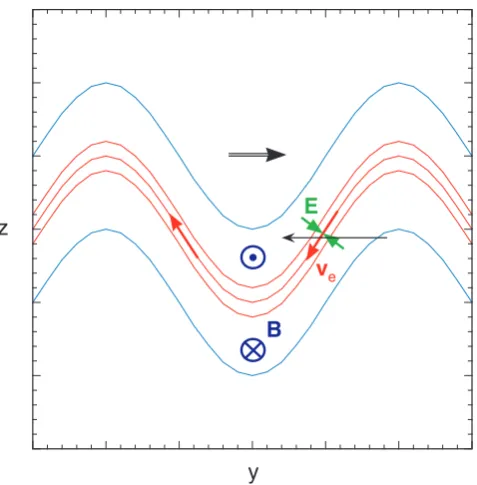Fig. 1. Ion (green) and electron (red) contributions to the total cur-rent (black) in self-consistent models of a thin current sheet embed-ded in a wider current sheet, for various ion gyroradii scaled by thehalf-thickness of the wide current sheet; modiﬁed after Schindlerand Birn (2002).