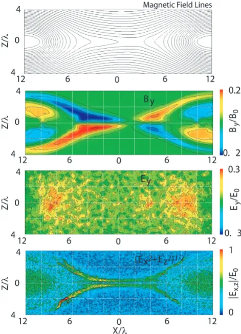 Fig. 4. Characteristic ﬁeld structures obtained in a particle-in-cellsimulation of collisionless magnetic reconnection (Hoshino, 2001).The magnetic ﬁeld By is normalized by the initial lobe magneticﬁeld B0, and the electric ﬁeld is normalized by E0=B0VA/c