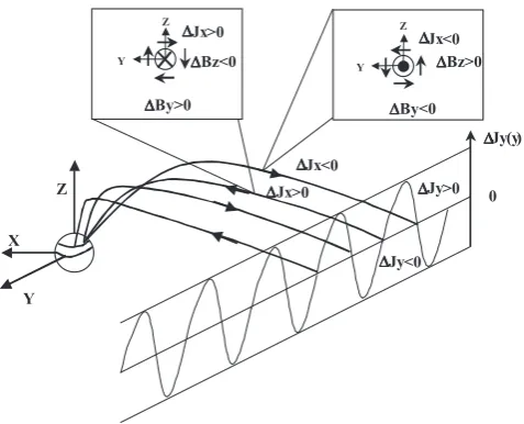 Fig. 5. Schematic view of the parallel current system correspondingto an azimuthal modulation of the cross tail current Jy