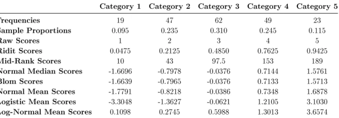 Table 2.4: Score's value for simulated standard normal data