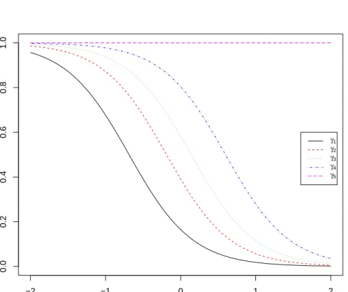 Figure 3.1: Cumulative probabilities γ (l) (y-axis), l = 1, . . . , 5, for dier- dier-ent values of the latdier-ent variable z (x-axis)