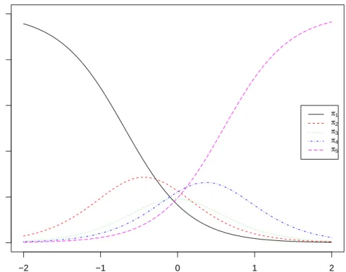 Figure 3.2: Response probabilities π i(l) (y-axis), l = 1, . . . , 5, for dierent values of the latent variable z (x-axis)