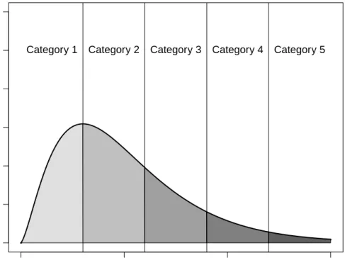 Figure 3.3: Categories of an ordinal variable from a χ 2 underlying distribu- distribu-tion with 5 degrees of freedom.