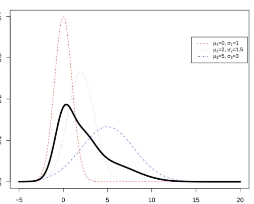 Figure 3.4: Gaussian underlying probability density functions and associated mixture distribution (bold black line) with equal weights.