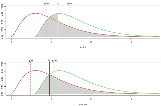 Figure 4.2: Two location shifted χ 2 distributions and total misclassication probability (in gray) according to: (a) median classier and (b) the best  quan-tile classier.