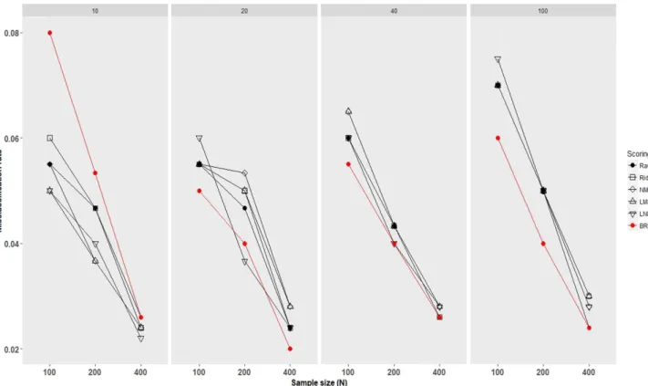 Figure 5.3: Quantile-based classier results for scenario 3. Each block cor- cor-responds to a dierent number of features