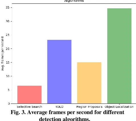 Fig. 4. Architecture of CNN used for Object Localization 