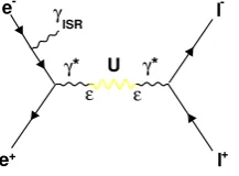 Figure 4. Top: upper limit at 90% CL on the number of eventsηfor the decay chain φ → ηU, U → e+e− with η → π0π0π0 and → π+π−π0
