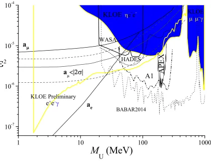 Figure 11. 90% CL KLOE exclusion plots for ε2 as a function of the U-boson mass [16, 17, 28]