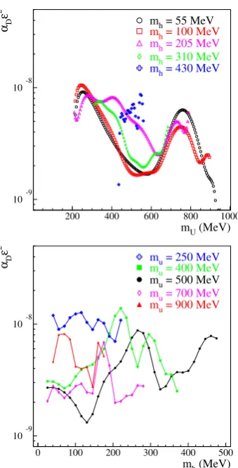 Figure 13. Preliminary combined 90% CL upper limits ina function of αD×ε2as a function of Mμμ for diﬀerent values of mh′ (upper plot) and as Mmiss for diﬀerent values of MU (bottom plot plot)