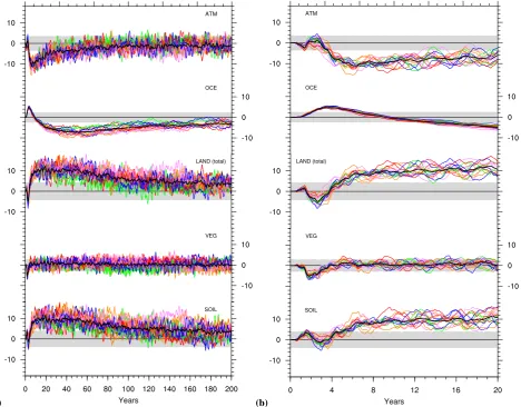 Fig. 9. Time series of annual mean carbon pool anomalies in GtC for (from top to bottom) the atmosphere (ATM), ocean (OCE), landvegetation and soil (LAND), and land vegetation (VEG) and land soil (SOIL) separately