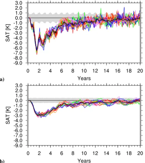 Fig. 3. Time series of global and monthly mean SAT anomaliesover (a) land points only and (b) ocean points only for the ﬁrst 20years of the model integrations