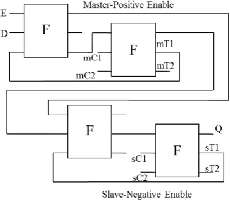 Fig. 5. Fredkin entryway based virtually testable reversible ace slave D flip-flop. 