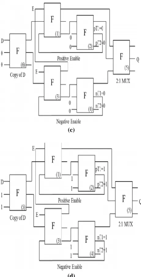 Fig. 6. Fredkin door based really DET turn-flop. (a) (d) Fredkin door basically based DET flipflop