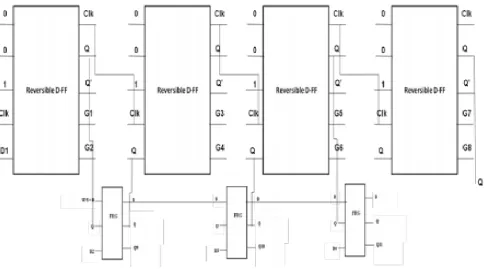 Fig. 15. Parallel In Serial Out Shift sign up the usage of reversible D flip-flop successive circuit plans have been gotten utilising Xilinx