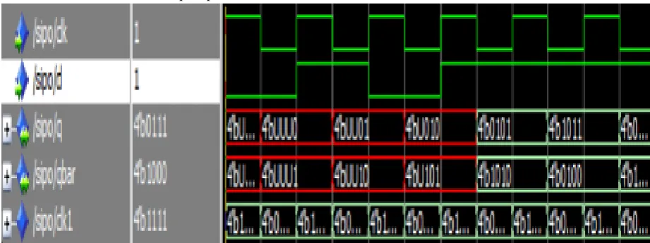 Fig. 17. Simulation end end result for DET (Double aspect brought about) flip-flop recreated using Modelsim and combined using Xilinx Virtex5