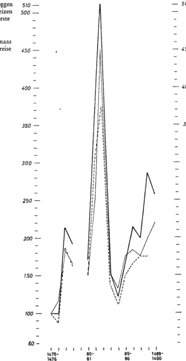 Grafik 5 Roggen 5io · Weizen 500 · Gerste — 5)0 Angaben: St.-Donaas Brügge: Rentenpreise 450 —  450 400 — 400 350 — 350 300 250 — 200  — 150  — WO  —  4  60-I l l  U75-H76 l l l l l l l l l l80-8185-86 l l 1489-1490