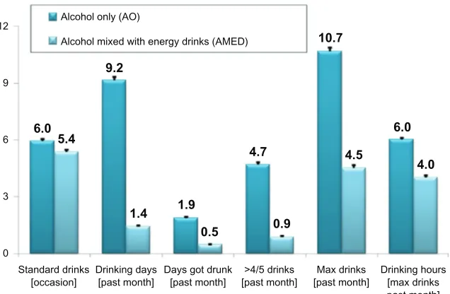 Figure 1 Means (SEM) for within-subjects analyses in the AMED group (n = 1189) on consumption questions for alcohol only and alcohol mixed with energy drinks.Notes: Questions are specifically asked for both conditions (consuming solely alcohol/consuming al