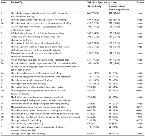 Table 3 Within-subjects comparison in the AMED group (N = 1110) on BYAACQ items for occasions on which they consumed alcohol only compared with occasions on which they mixed alcohol with energy drinks