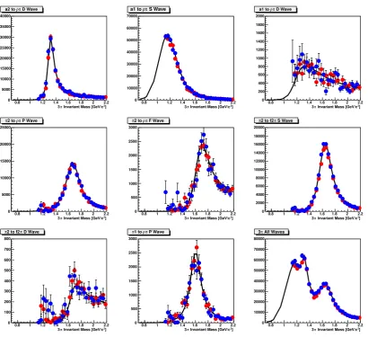 Figure 4. Intensities of eight isobar channels in theto the total 3 γp → π+π+π−n channel