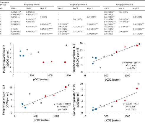 Figure 3 0.18 (0.04)pCO2 (uatm) 