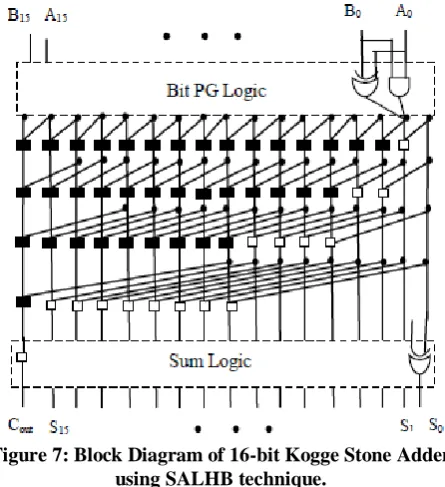Figure 8: Circuit schematic and power dissipation of 16-bit kogge stone adder using SALHB an asynchronous 