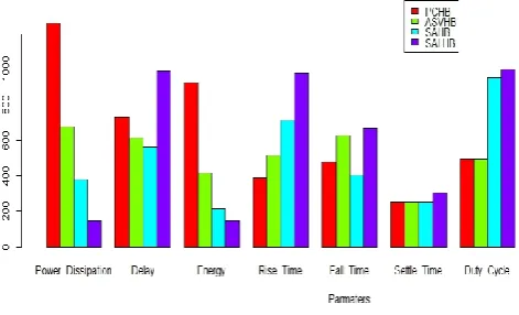 Figure 9: Graph showing performance evaluation of SALHB 