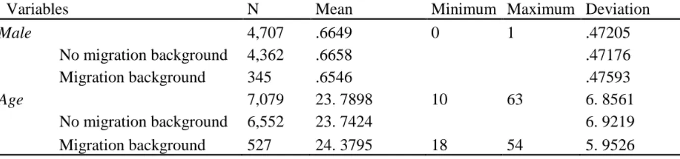 Table 3 -  Sociodemographic descriptive statistics of the students  