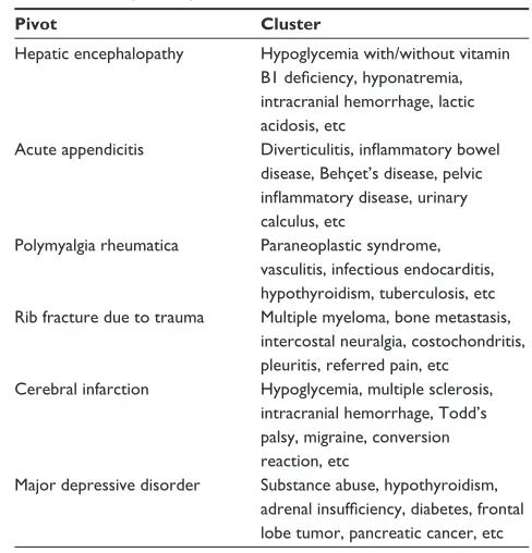 Table 1 Examples of pivot and cluster