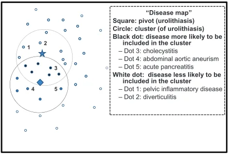 Figure 2 This figure depicts the overlap of two clusters of different pivots. Notes: Two clusters (inside dashed and solid circle) overlap with some most likely differential diagnoses
