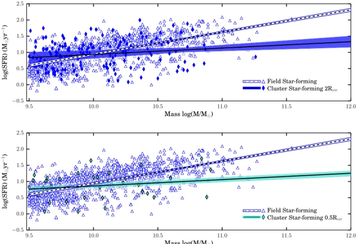 Figure 8. Mass−SFR distributions for star-forming ﬁeld and cluster galaxies. In both panels, the ﬁeld star-forming galaxies are represented by open blue triangles
