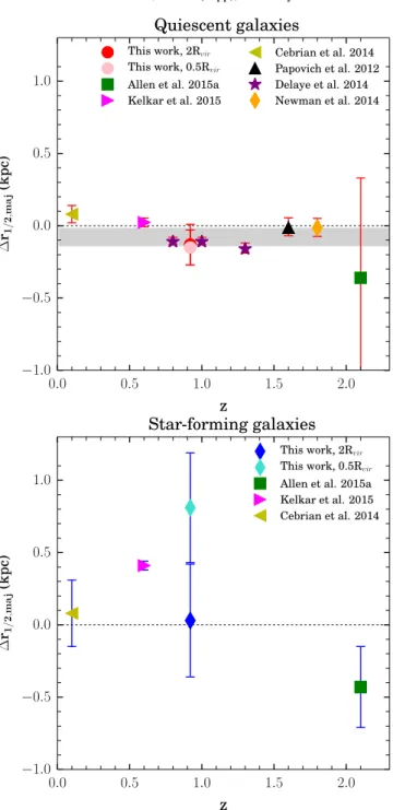 Figure 10. The evolution of Δr 1/2,maj between the ﬁeld and cluster for quiescent galaxies (top panel) and star-forming galaxies (bottom panel)