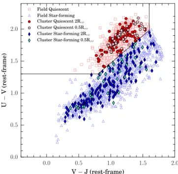 Figure 3. Rest-frame U - V vs. V - J colors for our sample of ﬁeld and cluster galaxies at z ¯ = 0.92 