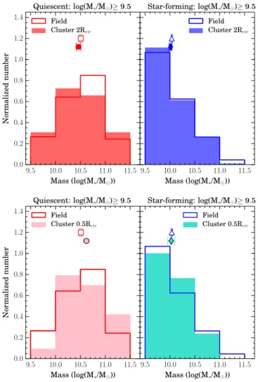 Figure 5. Top: Area-normalized mass distributions for quiescent (left) and star- star-forming (right) ﬁeld (open histograms) and 2 R vir cluster galaxies (closed histograms )