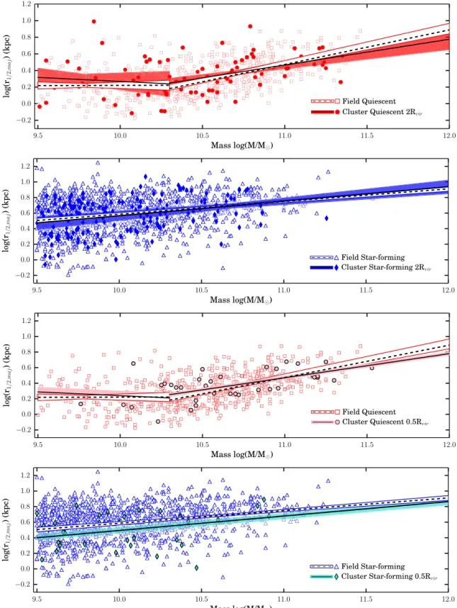 Figure 6. Mass–size distributions for quiescent and star-forming, ﬁeld and cluster galaxies