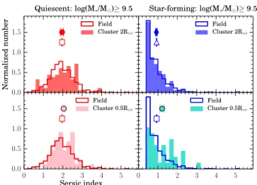 Figure 7. Area-normalized distributions of the Sérsic indices of quiescent (left) and star-forming (right) ﬁeld (open histograms) and cluster (closed histograms) galaxies