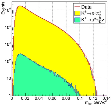 Figure 2. Reconstructed e+e− invariant mass distributions of thedata and simulated K2πD and Kμ3D samples.