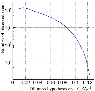 Figure 3. Numbers of observed (red) and expected (blue) DPcandidates in the DP signal mass window as for each assumed DPmass hypothesis, which are used as input values for the Rolke–López conﬁdence interval calculation
