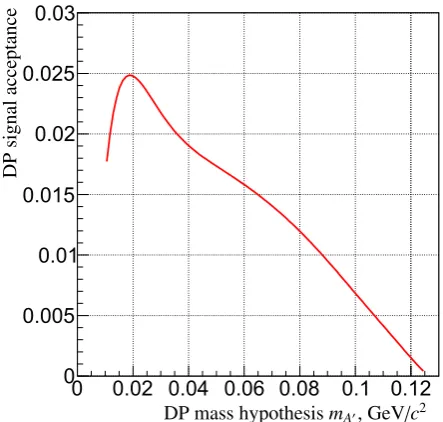 Figure 5. Acceptance of the event selection for theγ K2π, π0 →A′, A′ → e+e− decay chain with a prompt A′ decay as a functionof the assumed DP mass evaluated with MC simulation.