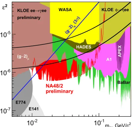 Figure 6. The NA48/2 preliminary upper limits at 90% CL onthe mixing parameter ε2 versus the DP mass mA′, compared to theother published exclusion limits from meson decay, beam dumpand e+e− collider experiments [14]