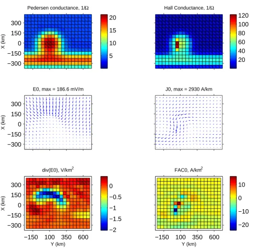 Fig. 5. The �-band model. Pedersen and Hall Conductances, electric ﬁeld E0, ionospheric current density J 0, divergence of the electricﬁeld and FAC