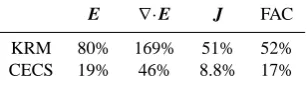 Fig. 8. The WTS model. Layout is similar to Fig. 5. Note the different scales of the vector plots.