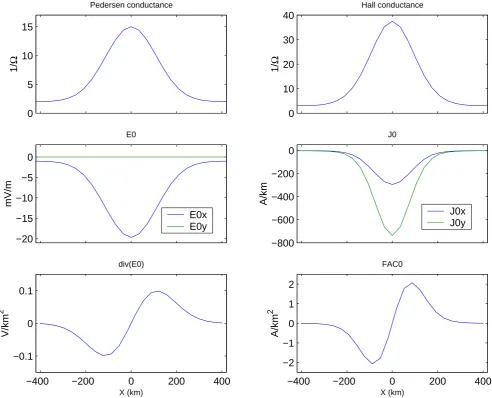 Fig. 2.The electrojet model. Electrojet is uniform in the y-direction. This ﬁgure shows the proﬁles of Pedersen and Hall conductances,electric ﬁeld E0, ionospheric current density J 0, divergence of the electric ﬁeld and FAC in the x-direction.