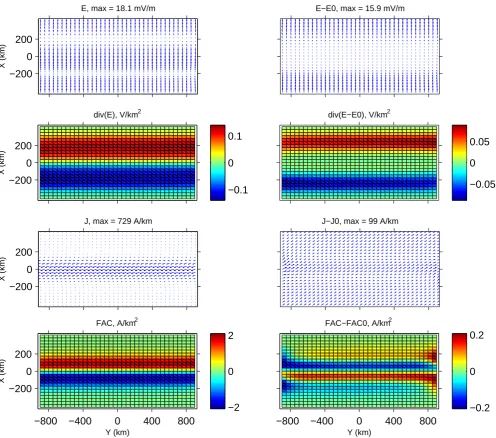 Fig. 3. KRM results for the electrojet model. At each row the KRM result is shown on the left side and the difference between the KRMresult and the original model is on the right side