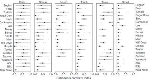 Fig. 3). The closest to this hierarchy was English, which application of Spearman’s footrule showed was closer to the predicted order than would be expected by chance (P = 0.01; SI Appendix, S5)