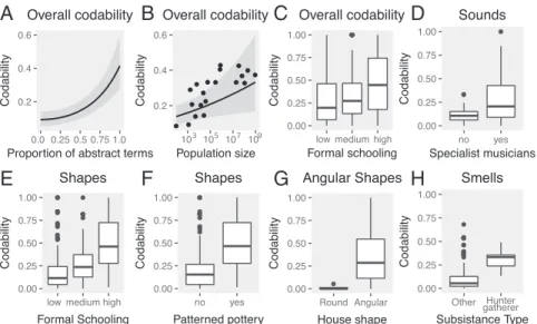 Fig. 4. Factors that explain codability: (A) Codability is higher for a domain if more abstract terms are used to refer to it (regression line from a mixed-effects model)
